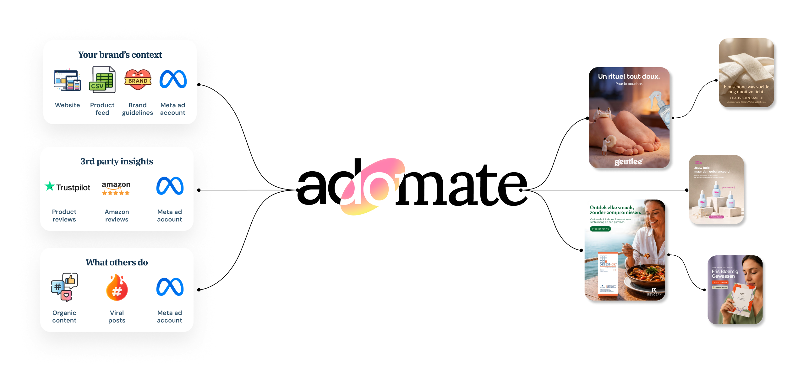 OY care Adomate workflow diagram